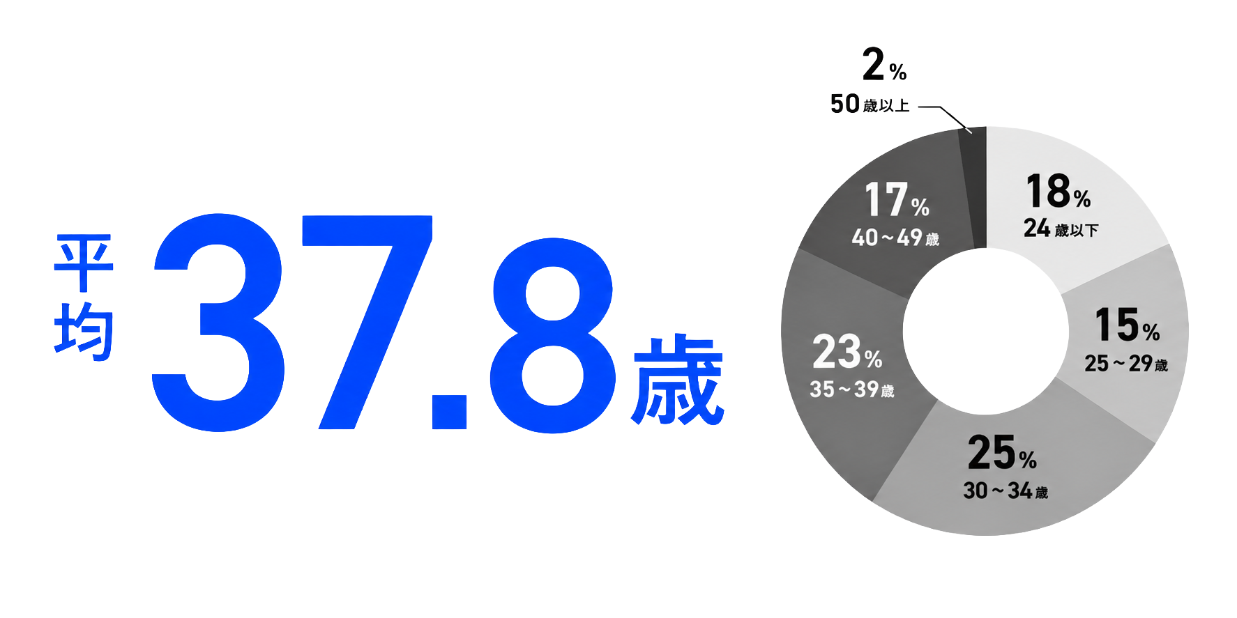 平均年齢37.8歳 年齢構成グラフ（24歳以下18%・25〜29歳15%・30〜34歳25%・35〜39歳23%・40〜49歳17%・50歳以上2%）
